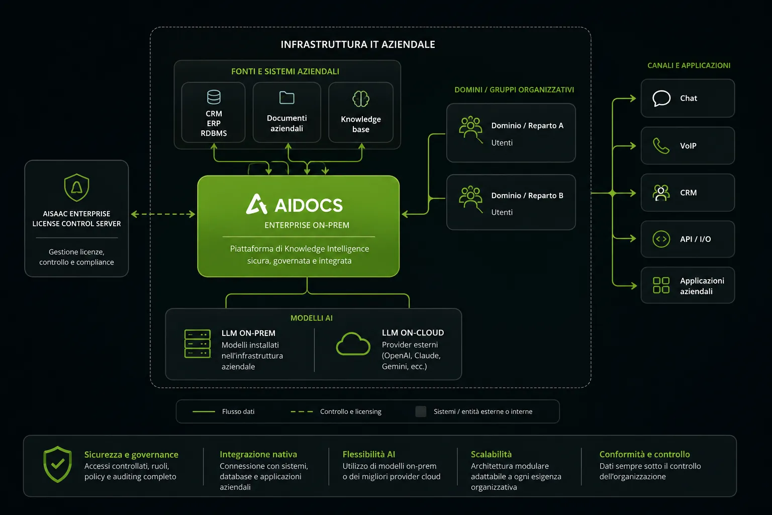 Diagramma concettuale dell’architettura AIDOCS con fonti aziendali, gruppi organizzativi, modelli AI e canali applicativi