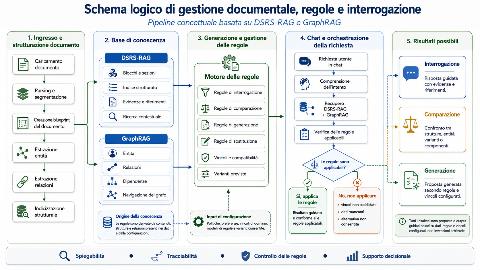 Pipeline DSRS e GraphRAG per manuali e distinte base con AIDOCS